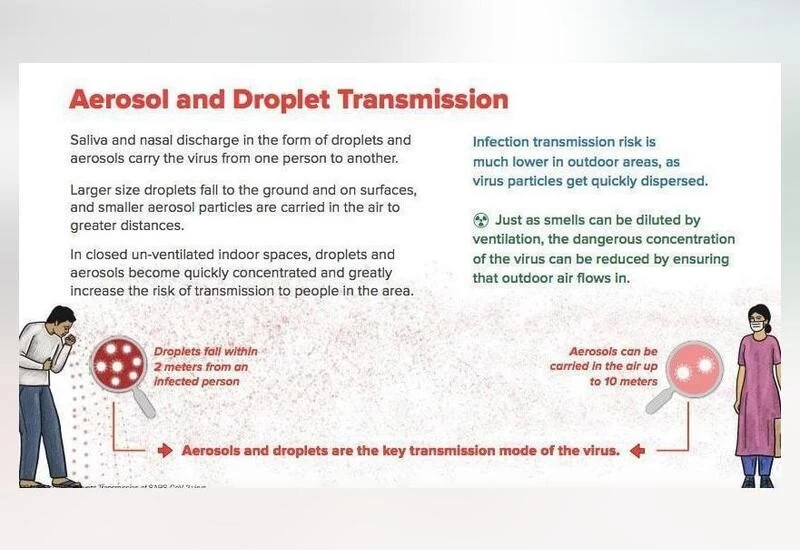 Aerosols key mode of COVID-19 transmission, can travel up to 10 m: Govt adviser