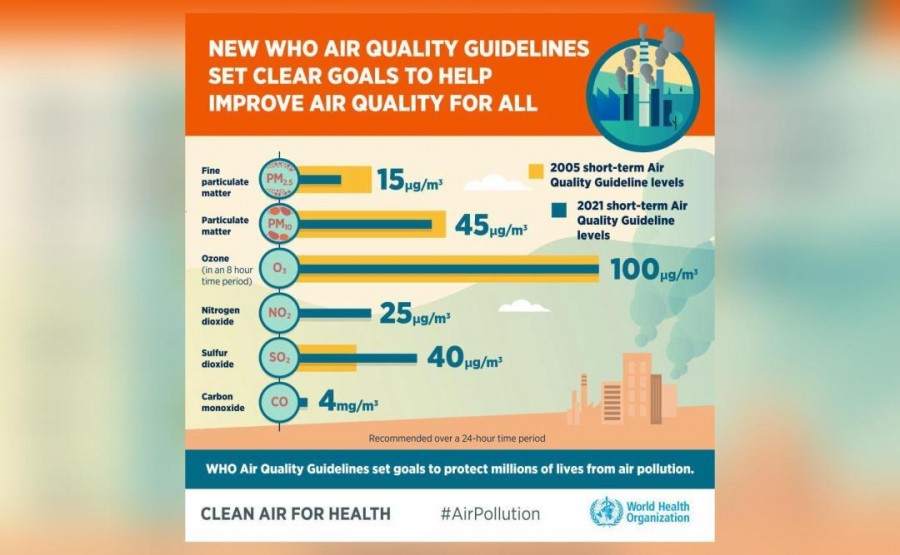 WHO launches new air quality guidelines after 16 yrs; new AQ