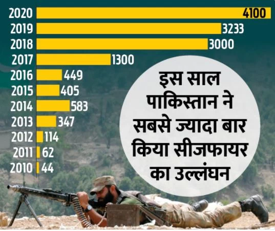सर्दी में होगी सेना के लिए चुनौतियां...