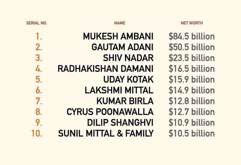 Forbes releases list of 10 richest Indian billionaires, Mukesh Ambani on top