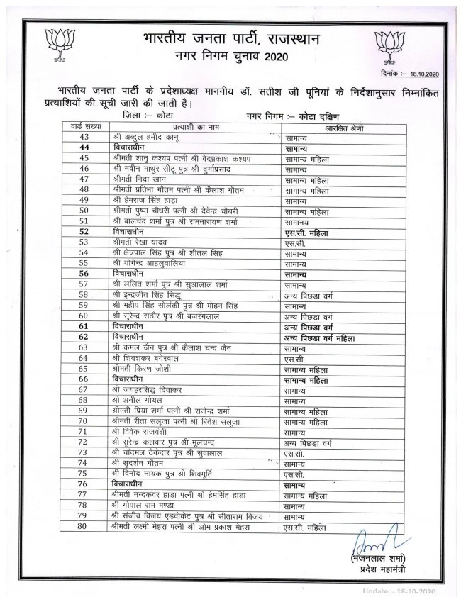 भारतीय जनता पार्टी  की कोटा (उत्तर) व कोटा (दक्षिण) के नगर निगम चुनाव प्रत्याशियों की सूची