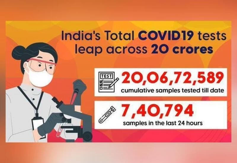India has conducted over 20 crore COVID-19 tests till date: Health Ministry