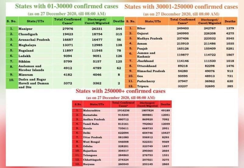 What Is The State Wise Distribution Of Confirmed Covid 19 Cases In India