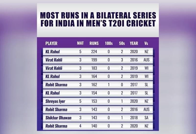 Kl Rahul Records Most Runs By An Indian In A T20i Series Breaks Kohli S Record