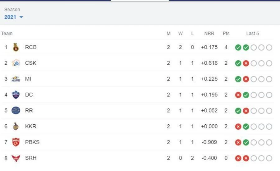 जीत से CSK को पॉइंट्स टेबल में जबरदस्त फायदा, पंजाब को भारी नुकसान