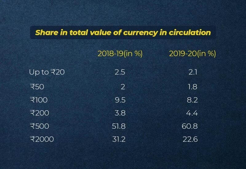 What is the share of different banknotes in total currency in circulation?
