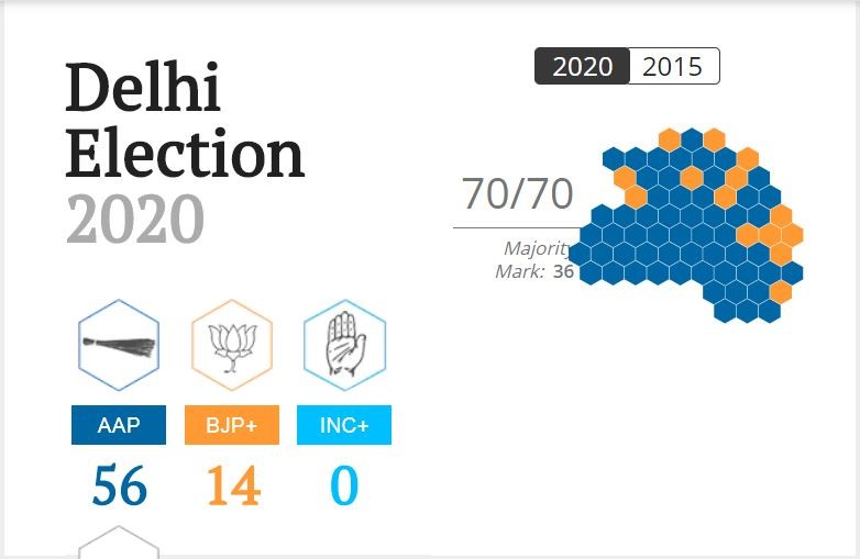 In early leads, AAP ahead in 58, BJP 12, Manish Sisodia trailing behind BJP's Ravi Negi