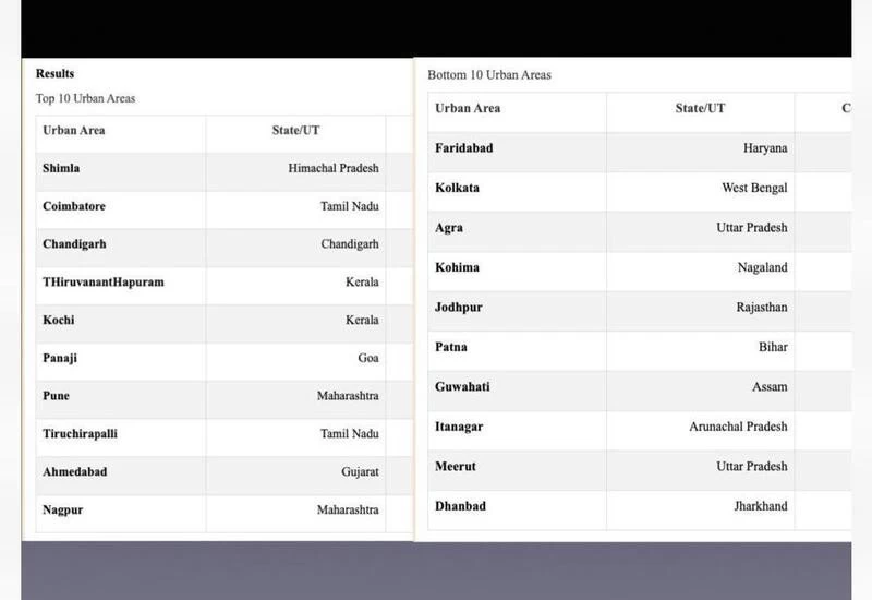 Govt releases sustainable development rankings for cities, Shimla gets top rank