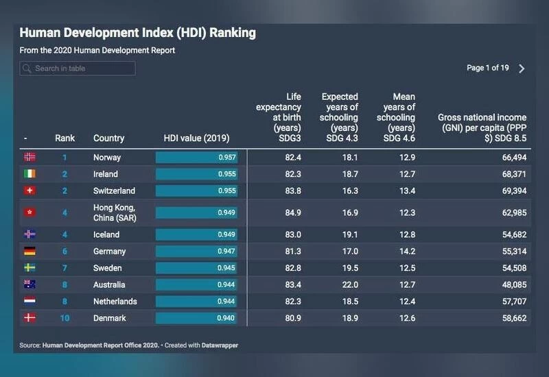 Which are the top 10 countries in UN's human development