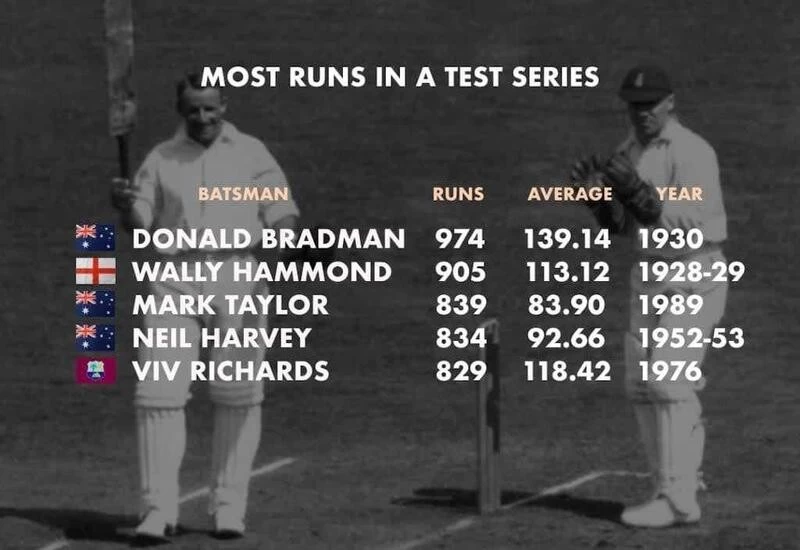 Don Bradman's record for scoring most runs in a Test series unbroken for 90 years