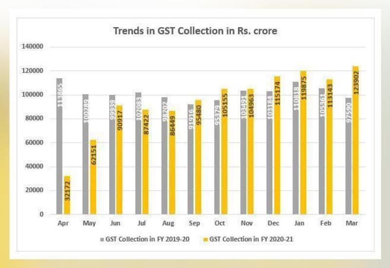 GST collections at record high of ₹1.24 lakh crore in March