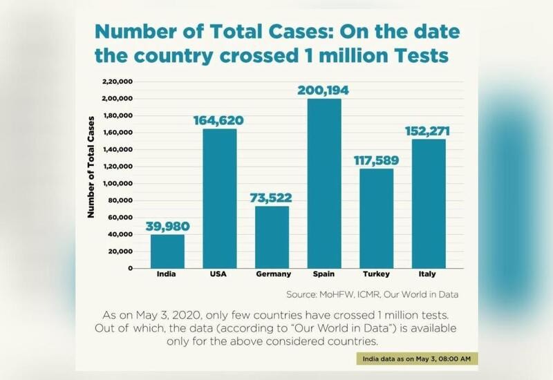 How many COVID19 cases did India report after 10L tests as compared to