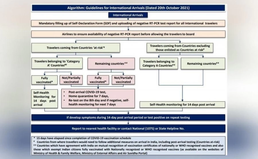 Negative COVID-19 report must for all int'l passengers coming to India