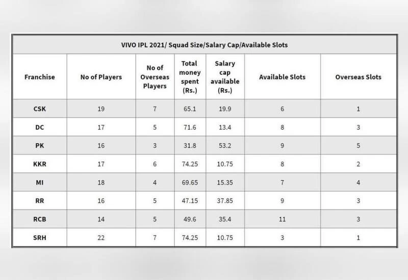 How much money can each team spend in the IPL 2021 auction today?
