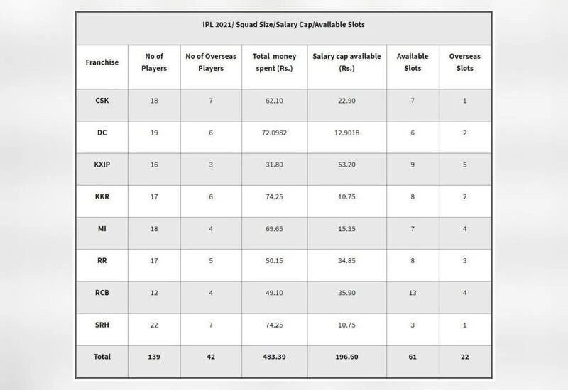 How much money can each IPL team spend in the auction?
