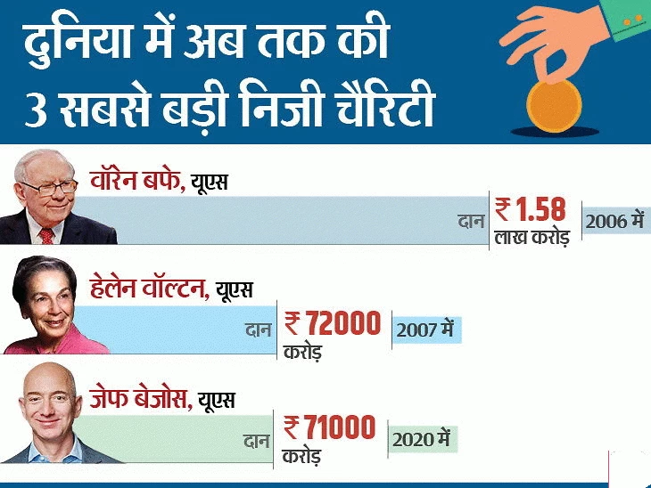 दुनिया के सबसे अमीर शख्स जेफ बेजोस जलवायु परिवर्तन पर खर्च करेंगे 71 हजार करोड़ रुपये