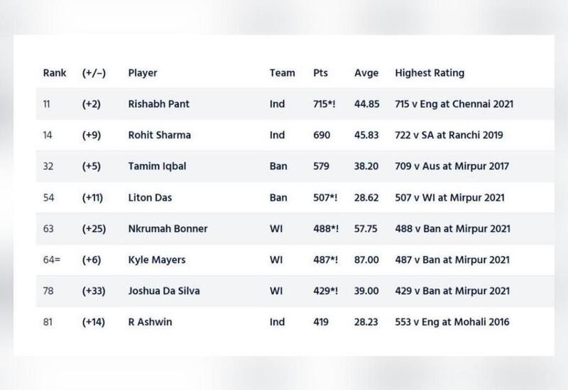 Latest rankings for Test batsmen out, Pant achieves careerbest position