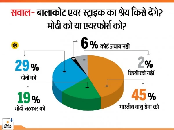 सीएसडीएस-भास्कर प्री-पोल सर्वे / 41% ने कहा- मोदी राफेल में गड़बड़ी की