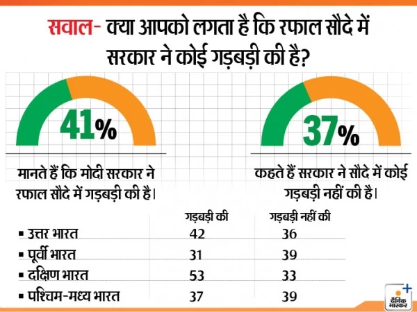 सीएसडीएस-भास्कर प्री-पोल सर्वे / 41% ने कहा- मोदी राफेल में गड़बड़ी की