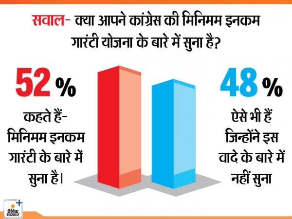 सीएसडीएस-भास्कर प्री-पोल सर्वे / 41% ने कहा- मोदी राफेल में गड़बड़ी की