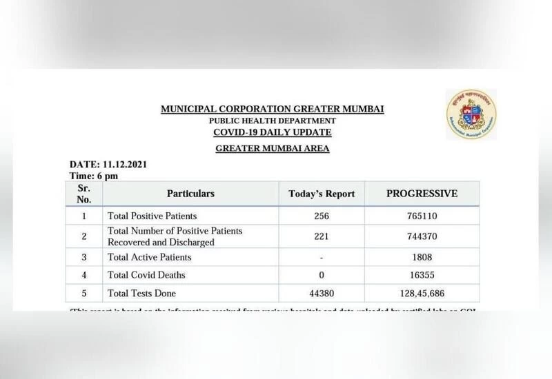 महामारी की शुरुआत के बाद से दूसरी बार मुंबई में कोविड-19 से नहीं हुई कोई मौत