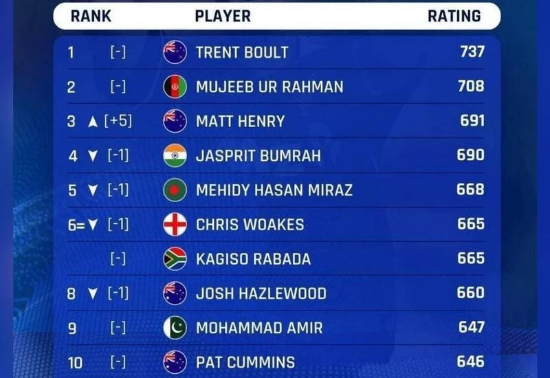 गेंदबाज़ों की ताज़ा वनडे रैंकिंग जारी; भुवनेश्वर कुमार ने लगाई 9 स्थान की छलांग