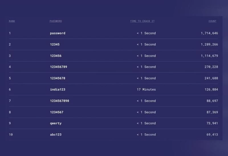 Which are the 10 most common passwords used in India in 2021?