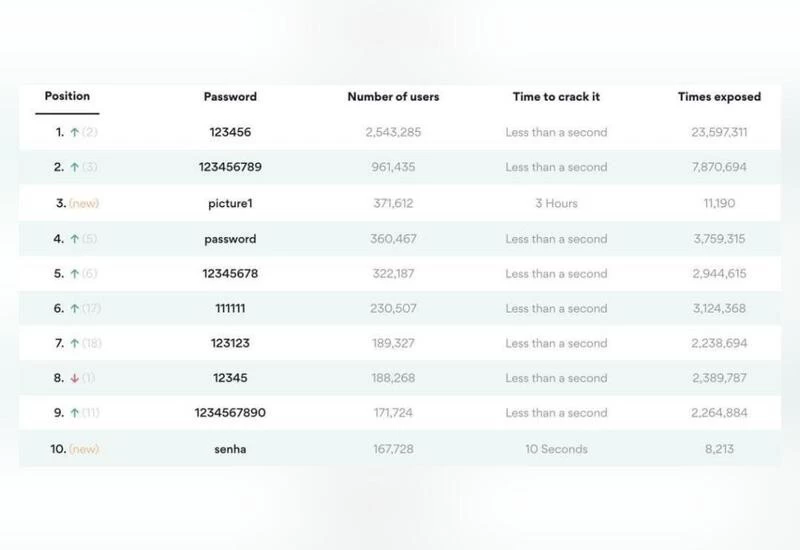 Most common passwords of 2020 revealed, 'iloveyou', '123456' on the list