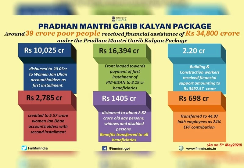 Around 39cr poor people received financial assistance of Rs 34,800 crore under the PMGKP