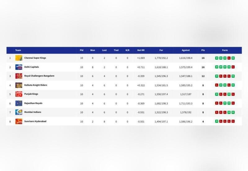 How does the IPL 2021 points table read after completion of 40 league
