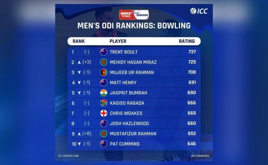 गेंदबाज़ों की ताज़ा वनडे रैंकिंग जारी, जसप्रीत बुमराह को एक स्थान का हुआ नुकसान