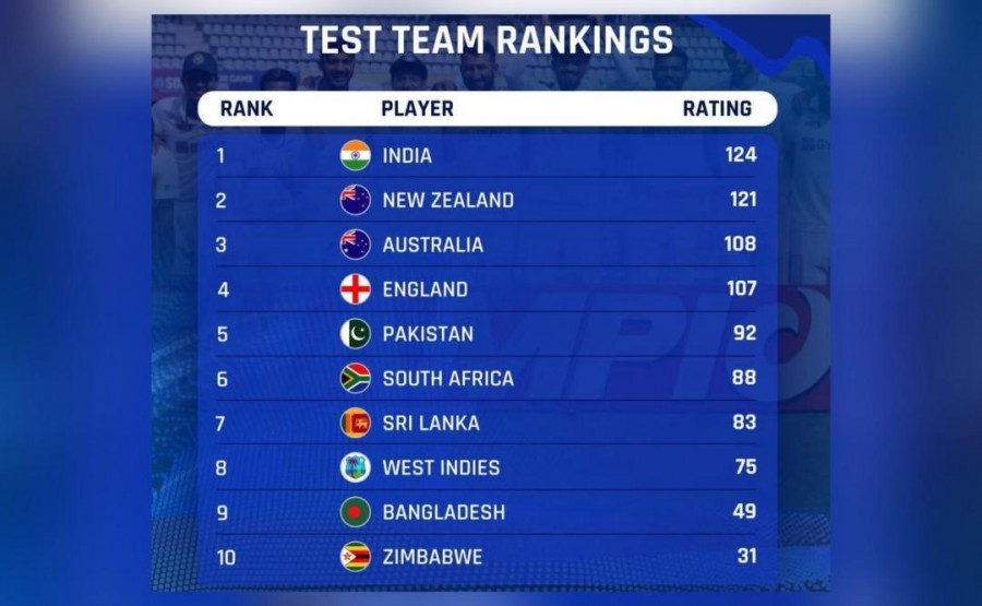 Latest rankings for Test teams announced, India back at no. 1 spot