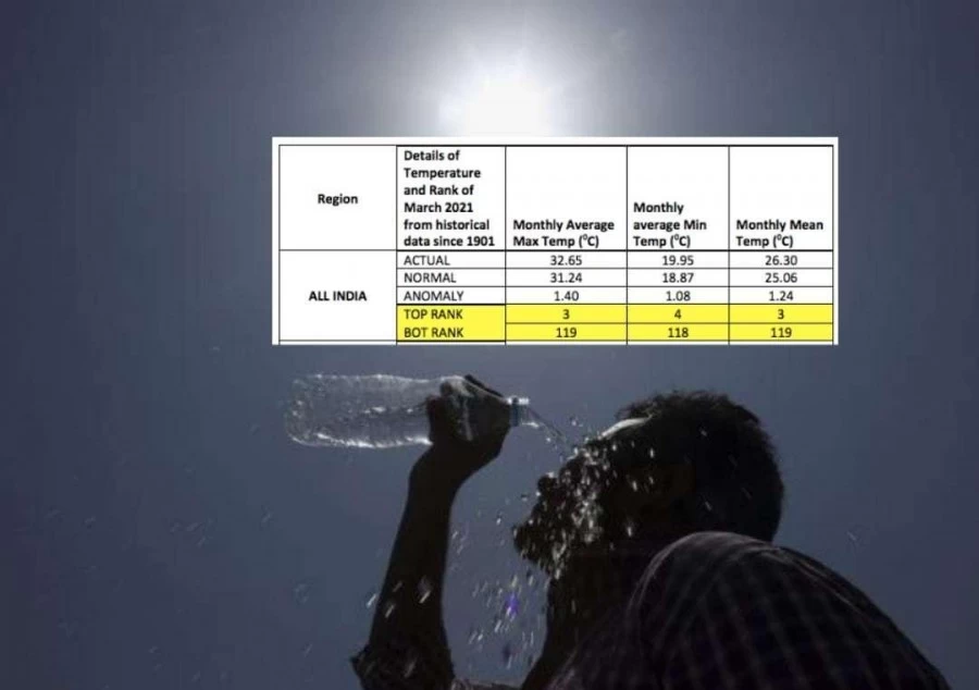 मार्च में गर्मी ने तोड़ा रिकॉर्ड, 121 साल में तीसरा सबसे गर्म महीना: मौसम विभाग