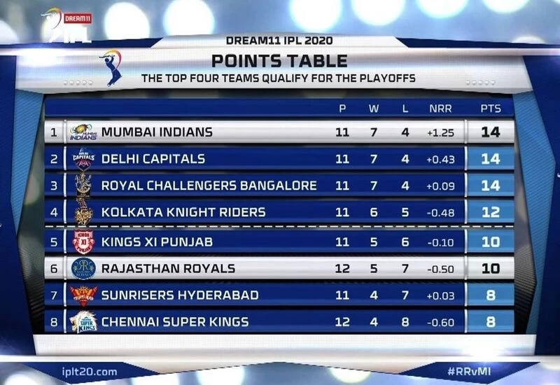 बैंगलोर और मुंबई की हार से पॉइंट्स टेबल में बड़ा बदलाव, प्लेऑफ से रेस में बनी हुई है ये टीमें