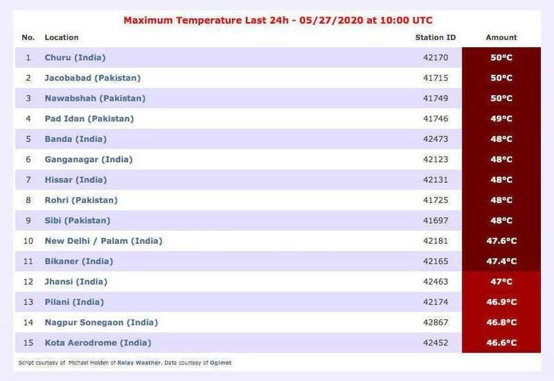 10 of the world's 15 hottest places in last 24 hours were in India: Report