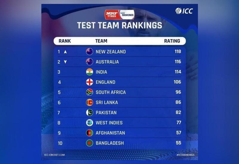 Latest Test rankings out, NZ number one team for the first time