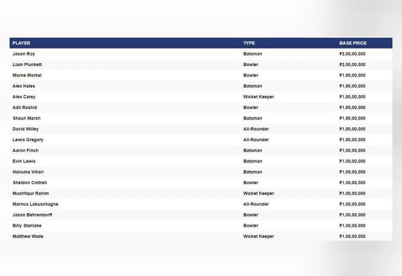 Which prominent cricketers went unsold in IPL 2021 auction?