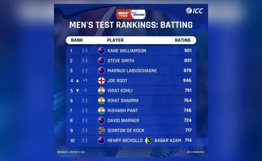 बल्लेबाज़ों की ताज़ा टेस्ट रैंकिंग जारी, एक पायदान लुढ़ककर 5वें नंबर पर पहुंचे कोहली