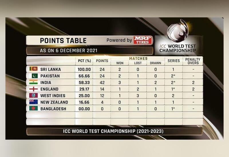 How does the World Test Championship points table read after India's