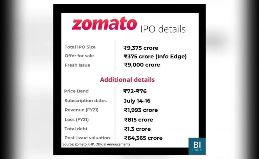Zomato's ₹9,375 crore IPO at ₹72-76 per share opens today